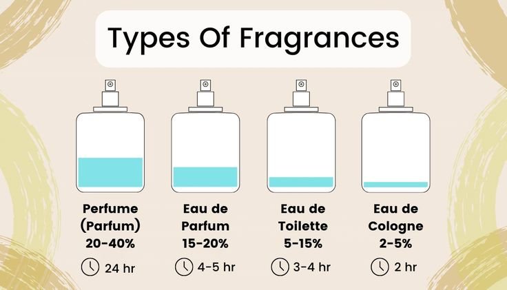 Exploring Different Types of Perfumes and Their Applications